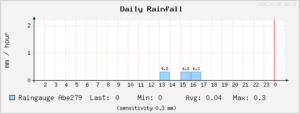 Rainfall daily